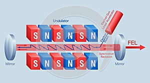 Free-electron laser - scheme for visual aids