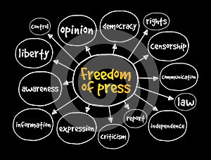 Freedom of press mind map, concept for presentations and reports