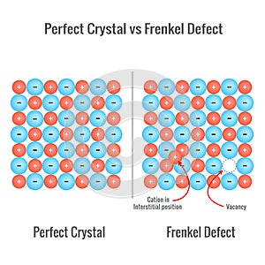 Frenkel Defect in a solid state crystal vector illustration