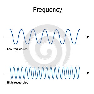 Frequency. Low And High Frequency waves