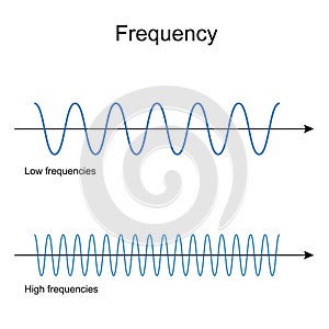 Frequency. Low And High Frequency waves photo