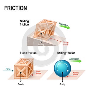 Friction force