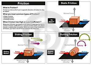 Friction physics science lesson infographic diagram