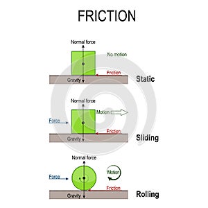 Friction. Rolling, static and sliding friction. simple machines photo