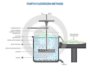 Froth flotation is a process