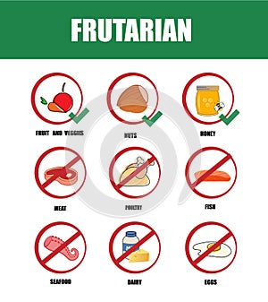 Frutarian. Types of diets and nutrition plans from weight loss collection outline set. Eating model for wellness and health care