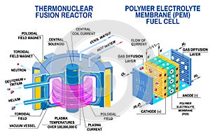 Fuel cell and Thermonuclear fusion reactor. Vector. Devices that receives energy from thermonuclear fusion of hydrogen