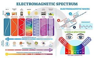 Full Electromagnetic Spectrum Information collection, vector illustration diagram. Physics infographic elements.