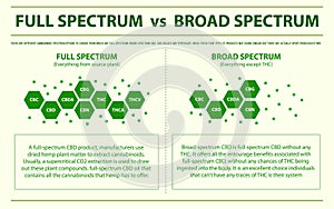 Full Spectrum vs Broad Spectrum horizontal infographic photo