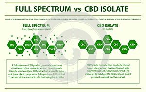 Full Spectrum vs CBD Isolate horizontal infographic