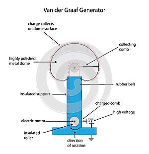 Fully labeled diagram for a Van der Graaf electrostatic charge g