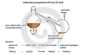 Fully labelled diagram of the laboratory preparation of nitric photo