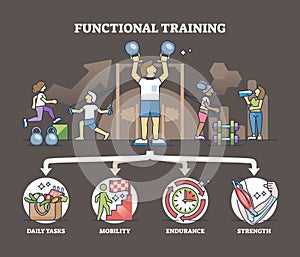Functional training with daily tasks, mobility and strength outline diagram