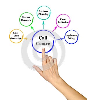 Functions of Call Centre