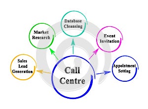 Functions of Call Centre