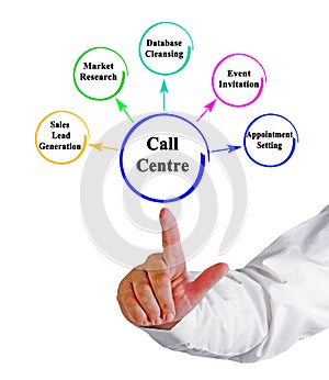 Functions of Call Centre