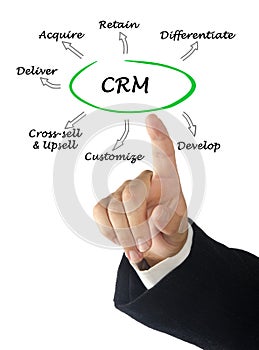 Functions of CRM