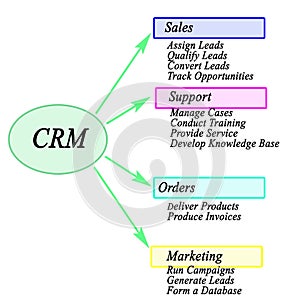 functions of customer relationship management