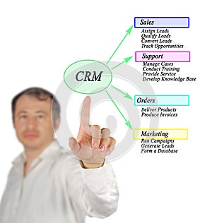 Functions of customer relationship management