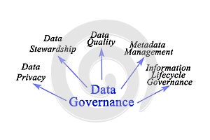 Functions of Data Governance