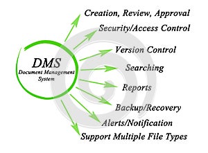 Functions of Document Management System