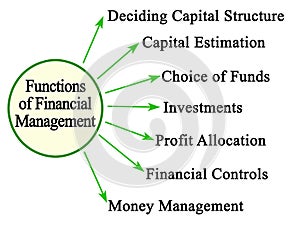 Functions of Financial Management