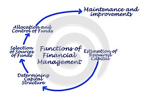 Functions of Financial Management