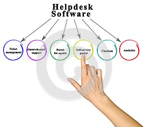 Functions of  Helpdesk Software