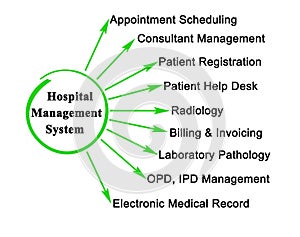 Functions of  Hospital Management System