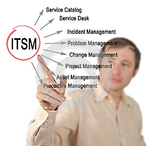Functions of ITSM