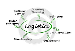 Functions of Logistics