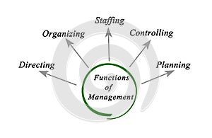 Functions of Management