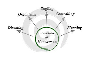 Functions of Management