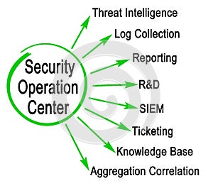 Functions of Security Operation Center