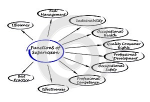 Functions of supervision