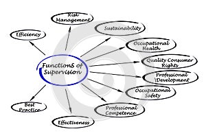 Functions of supervision photo