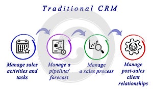 Functions of Traditional CRM