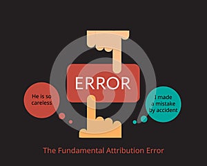 Fundamental attribution error or correspondence bias or attribution effect refers to bad action of others are from characteristic photo
