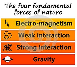 Fundamental forces nature