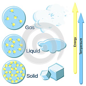 Fundamental states of matter.