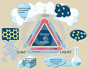 Fundamental states of matter and phase transitions.