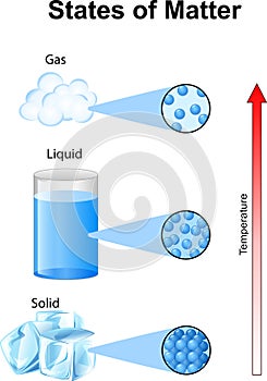 Fundamentals states of matter with molecules photo