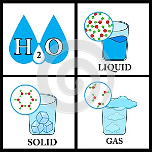 Fundamentals states of matter with molecules vector infographics