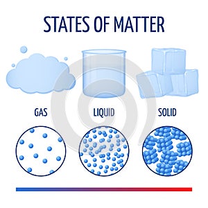 Fundamentals states of matter with molecules vector infographics photo