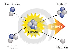 Fusion nuclear. Physics Fusion nuclear photo