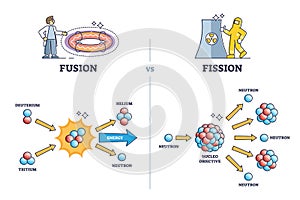 Fusion vs fission chemical process differences comparison outline diagram photo