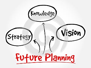 Future planning  mind map