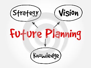 Future planning mind map