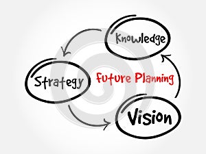 Future planning mind map