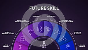 Future Skill framework diagram infographic vector has active leaning, complex problem solving, creative innovative mindset, adapt